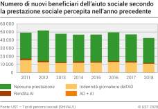 Numero di nuovi beneficiari dell'aiuto sociale secondo la prestazione sociale percepita nell'anno precedente