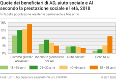 Quote dei beneficiari di AD, aiuto sociale e AI secondo la prestazione sociale e l'età, 2018