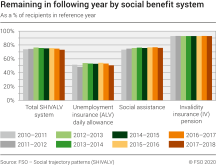 Remaining in following year by social benefit system