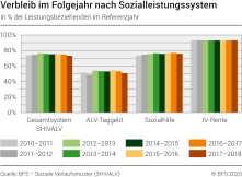 Verbleib im Folgejahr nach Sozialleistungssystem
