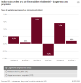 Indice Suisse des prix de l'immobilier résidentiel