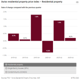 Swiss residential property price index