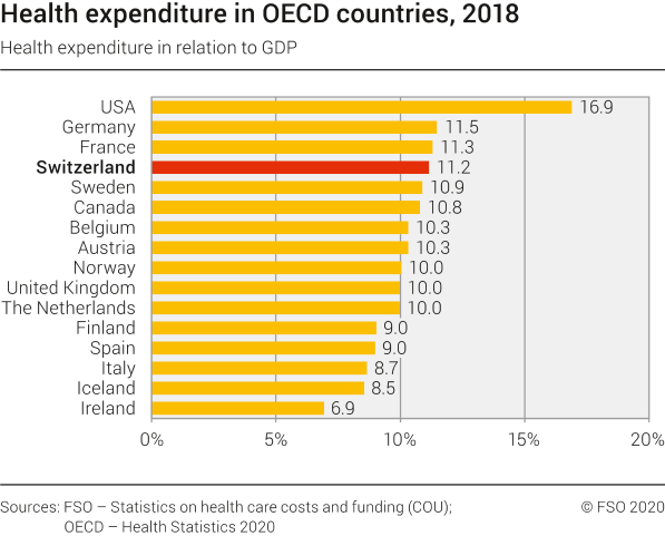 Health expenditure in OECD countries, 2018