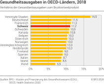 Gesundheitsausgaben in OECD-Ländern, 2018