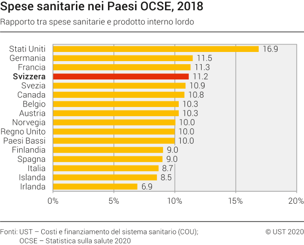 Spese sanitarie nei Paesi OCSE, nel 2018