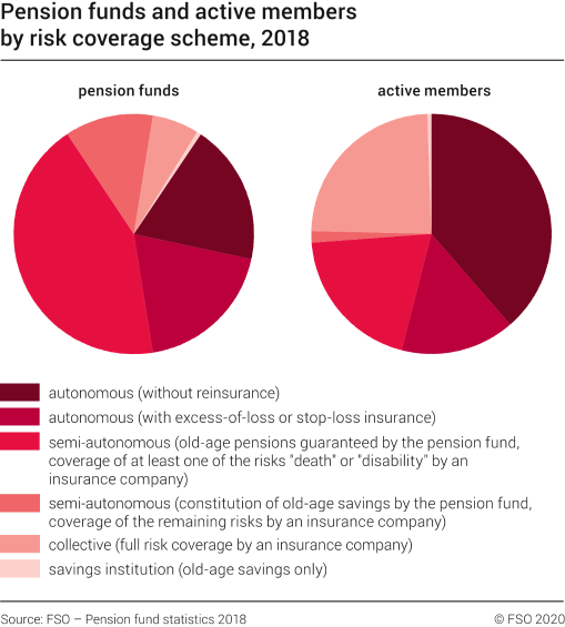 Pension funds and active members by risk coverage scheme, 2018