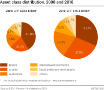 Asset class distribution, 2008 and 2018
