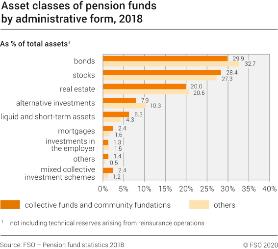 Asset classes of pension funds by administrative form, 2018