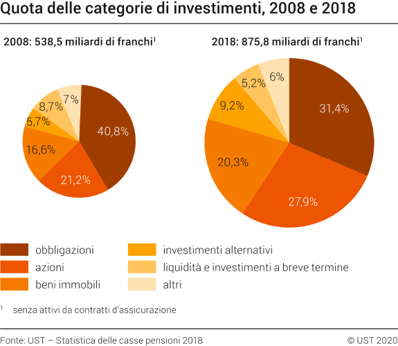 Quota delle categorie di investimenti, 2008 e 2018