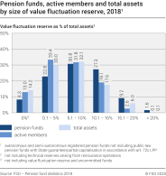 Pension funds, active members and total assets by size of value fluctuation reserve, 2018