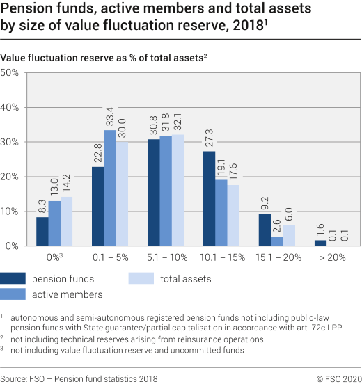 Pension funds, active members and total assets by size of value fluctuation reserve, 2018