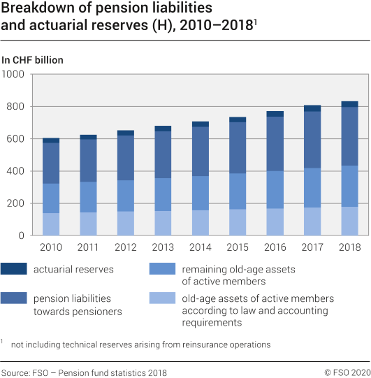 Breakdown of pension liabilities and actuarial reserves (H), 2010-2018