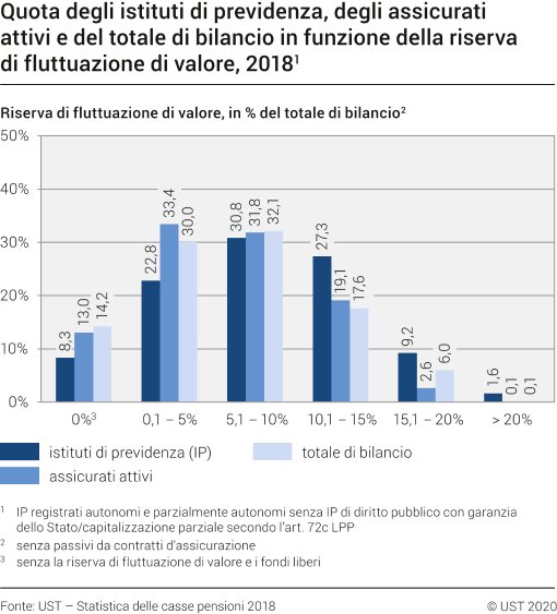 Quota degli istituti di previdenza, degli assicurati attivi e del totale di bilancio in funzione della riserva di fluttuazione di valore, 2018