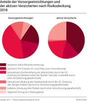 Anteile der Vorsorgeeinrichtungen und des aktiven Versicherten nach Risikodeckung, 2018