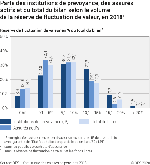 Parts des institutions de prévoyance, des assurés actifs et du total du bilan selon le volume de la réserve de fluctuation de valeur, en 2018