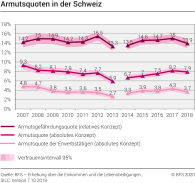 Armutsquoten in der Schweiz