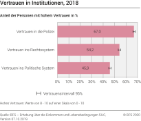 Vertrauen in Institutionen, 2018