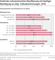 Anteil der schweizerischen Bevölkerung mit häufiger Beteiligung an eidg. Volksabstimmungen, 2018