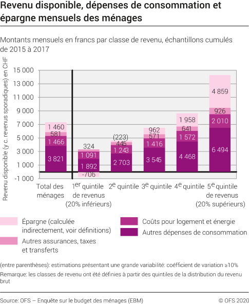 Revenu disponible, dépenses de consommation et épargne mensuels des ménages