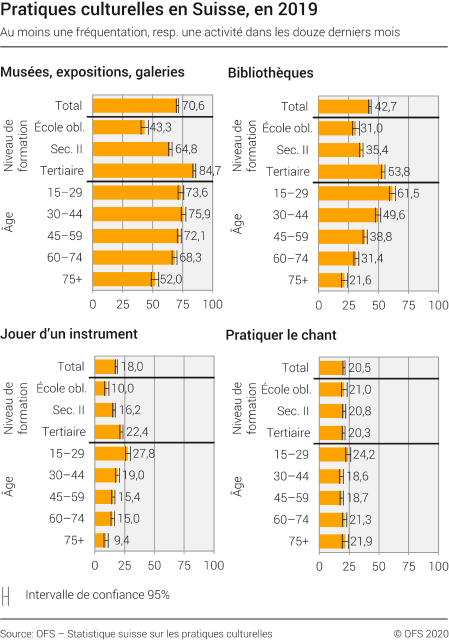 Pratiques culturelles en Suisse