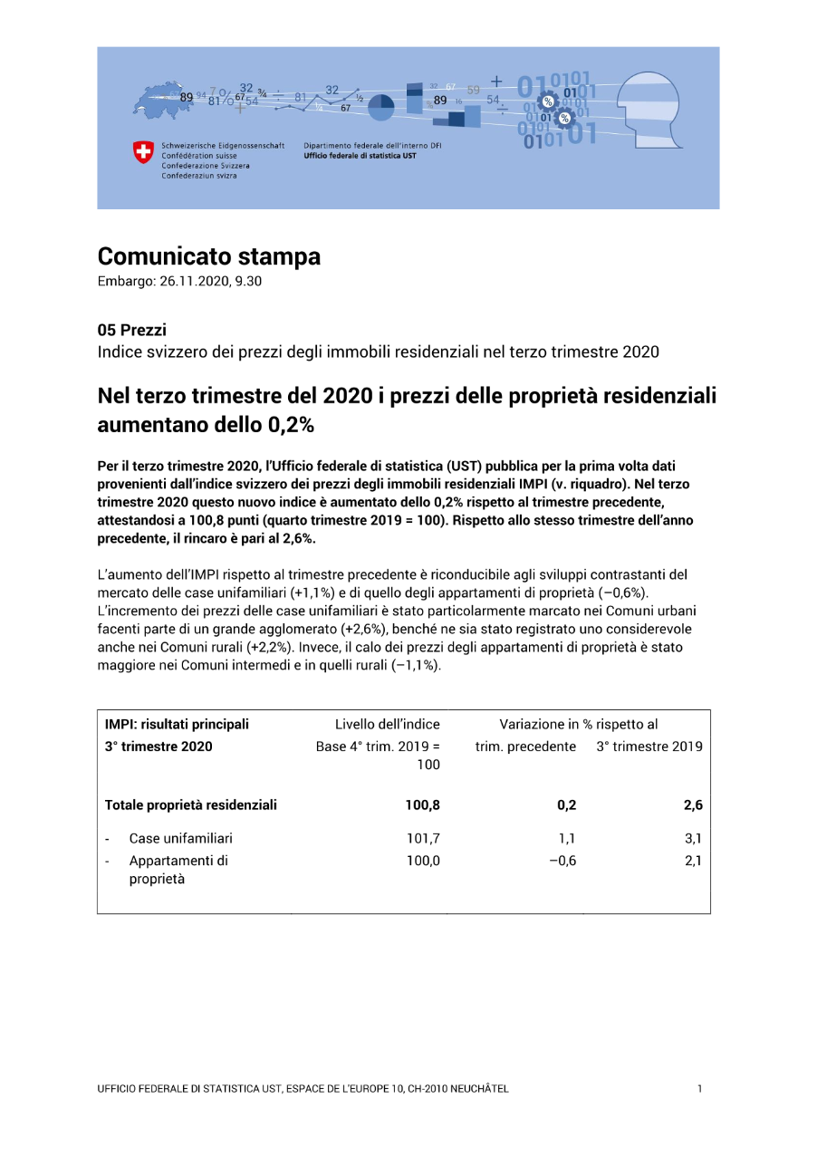Nel terzo trimestre del 2020 i prezzi delle proprietà residenziali aumentano dello 0,2%