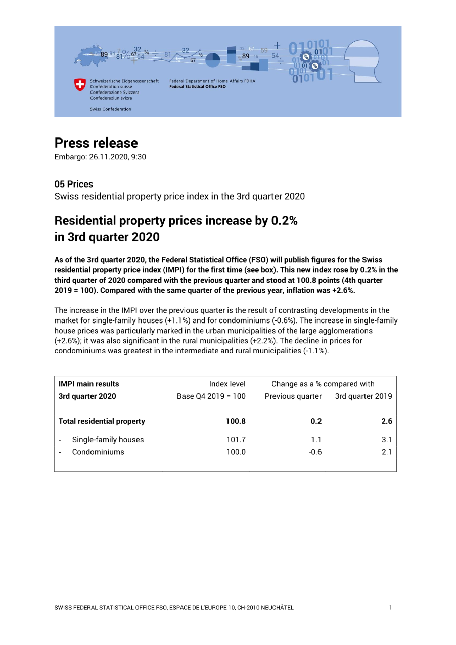 Residential property prices increase by 0.2% in 3rd quarter 2020