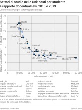 Settori di studio nelle Uni: costi per studente e rapporto docenti/allievi (confronto annuo per la formazione di base)