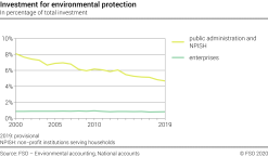 Investment for environmental protection