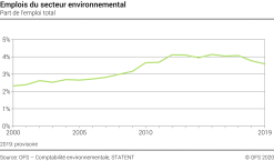 Emplois du secteur environnemental – Part de l'emploi total – En pourcent