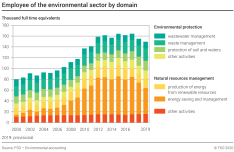 Employees of the environmental sector by domain