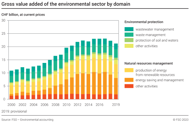 Gross value added of the environmental sector by domain