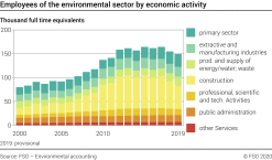 Employees of the environmental sector by economic activity