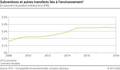 Subventions et autres transferts liés à l’environnement par rapport au PIB