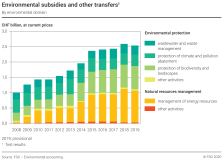 Environmental subsidies and other transfers by domain
