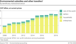 Environmental subsidies and other transfers by beneficiary institutional sector