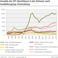 Anzahle der IKT-Abschlüsse in der Schweiz nach Ausbildungstyp