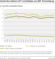 Anteil des Sektors IKT und Medien am BIP
