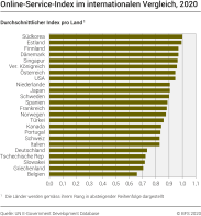 Online-Service-Index im internationalen Vergleich