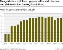 Menge der in der Schweiz gesammelten elektrischen und elektronischen Geräte