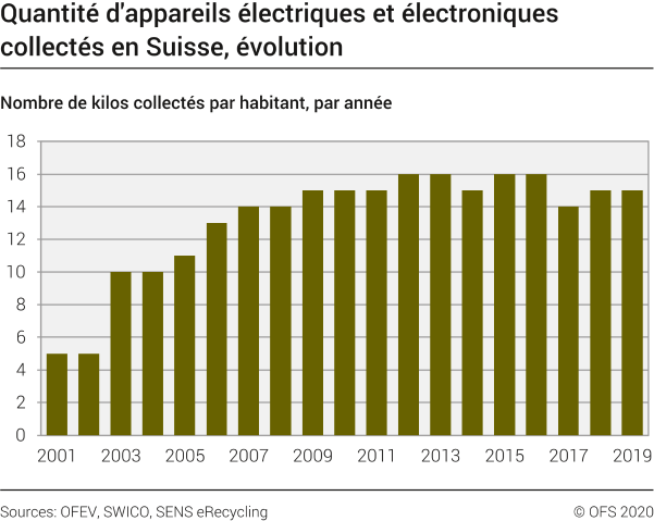 Quantité d'appareils électriques et électroniques collectés en Suisse