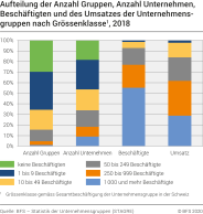 Aufteilung der Anzahl Gruppen, Unternehmen, Beschäftigten und des Umsatzes der Unternehmensgruppen nach Grössenklasse