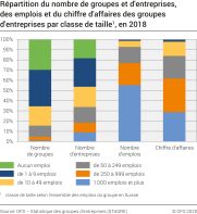 Répartition du nombre des groupes, des entreprises, des emplois et du chiffre d'affaires des groupes d'entreprises par classe de taille