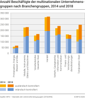 Anzahl Beschäftigte der multinationalen Unternehmensgruppen nach Branchengruppen