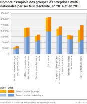 Nombre d'emplois des groupes d'entreprises multinationales par secteur d'activité