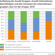 Aufteilung der Anzahl Gruppen, Unternehmen, Beschäftigten und des Umsatzes der Unternehmensgruppen nach Art der Gruppe