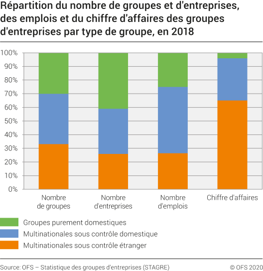Répartition du nombre des groupes, des entreprises, des emplois et du chiffre d'affaires des groupes d'entreprises par type de groupe