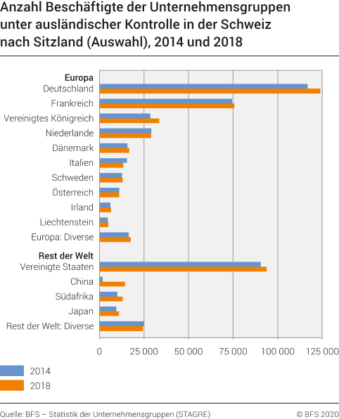 Anzahl Beschäftigte der Unternehmensgruppen unter ausländischer Kontrolle in der Schweiz nach Sitzland (Auswahl)