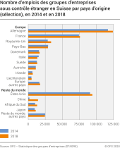 Nombre d'emplois des groupes d'entreprises sous contrôle étranger en Suisse par pays d'origine (sélection)