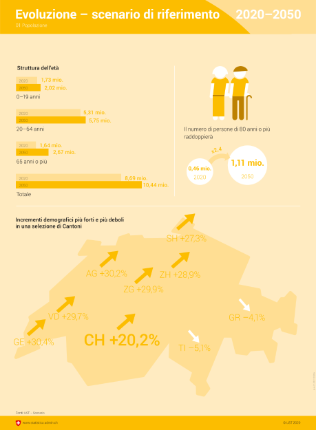 Evoluzione - scenario di riferimento 2020-2050