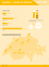 Évolution - scénario de référence 2020-2050